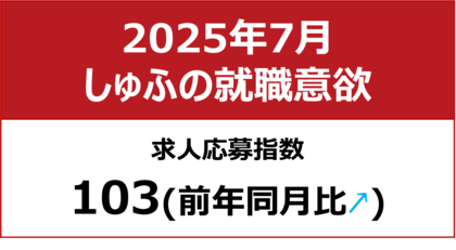 【しゅふの就職意欲調査 2025年7月】しゅふ求人の応募指数98(前月比-5)
