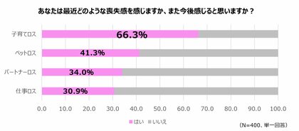 「子育てロス」を感じる女性は約7割 AIペットロボットが「虚無感」を癒す救世主に