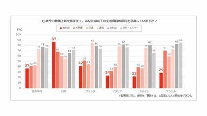 食の節約意識、2年連続で日本が世界トップに…　物価高と食のグローバル調査「FOOD Barometer 2025」を公開