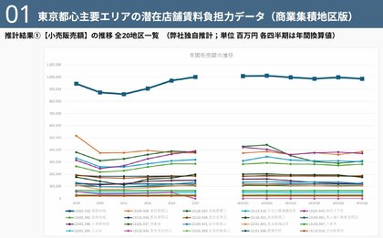 商業用不動産における【東京都心商業エリアの潜在店舗賃料負担力データ】を公開