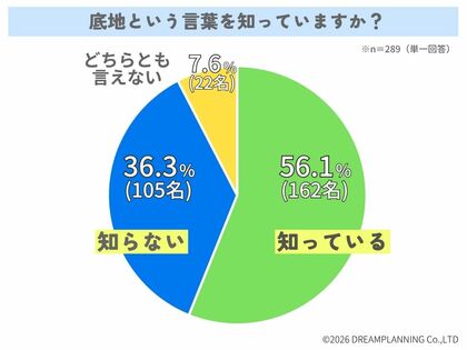 底地という言葉を知っていますか？【アンケート結果発表】