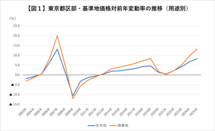 2025年、東京の基準地価に新たな動き ～都心区の旺盛な上昇傾向が隣接する城北・城東エリアに波及～