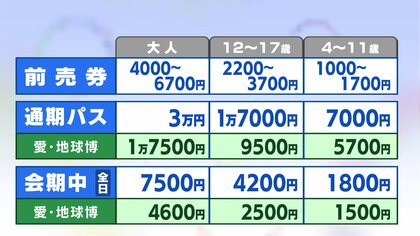 愛知万博と比べチケットにも割高感…資材価格の高騰等でコストが課題に　開幕まで500日となった大阪・関西万博