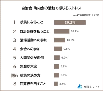【自治会・町内会はやめたい?】男女477人アンケート調査