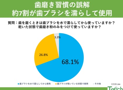歯ブラシを濡らすのはNG?約7割の誤った習慣とは?!