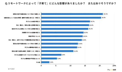 働き方改革は家庭にも!?リモートワークが子育てに与える影響を調査