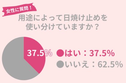 37.5%の女性が『複数の日焼け止め』を使い分ける!こまめに塗りなおしてシミ対策を。