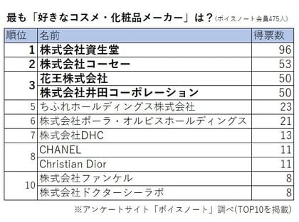 女性475人が選んだ コスメ 化粧品メーカー人気ランキング