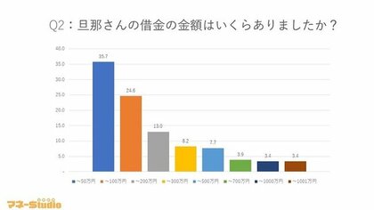 夫が内緒で借金を作っていた 借金の内訳とは 奥様にアンケート調査を実施