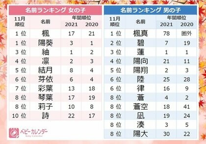 21年 11月生まれベビーの名づけトレンド 発表 メイプルネーム が大人気 楓 を用いた名前が男女どちらも1位に