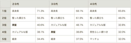 3高 4低はもう古い 令和版 モテ男 の条件を 40代独身女性445人へアンケート