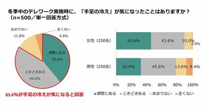 冬季テレワーク中の身体の冷えについての実態調査 テレワーク中の手足の冷えが気になる 6 暖房光熱費に悩み も4割超