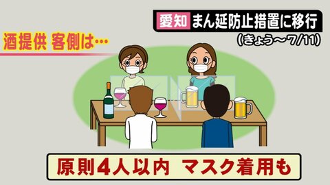グループの入店は4人以内、飲食時以外マスク着用…「まん延防止」移行の愛知 酒類提供は店にも客にもルール