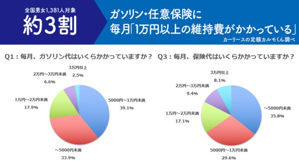 車の維持費についての調査 多くはガソリン代 駐車場代に5千円 1万円 任意保険は5千円未満の支払い