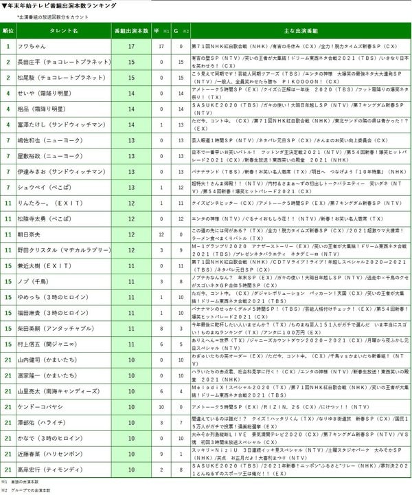 年末年始のテレビ出演本数1位はフワちゃん 賞レースファイナリストも大活躍