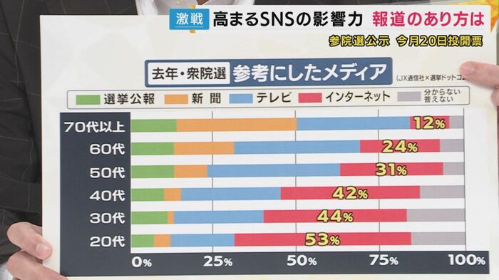 選挙で「参考にしたメディア」 若い世代は「インターネット」の割合大きい