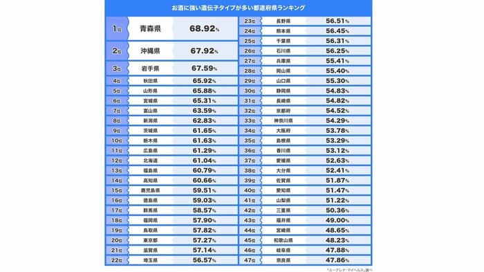 47都道府県のランキング(提供:ユーグレナ)