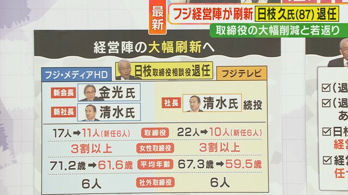経営陣大幅刷新へ