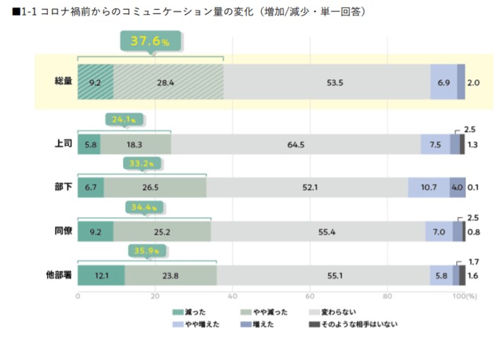 コロナ禍前からのコミュニケーション量の変化(提供:リクルート)