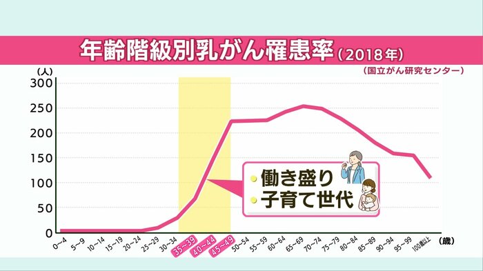 年齢階級別乳がん罹患率(2018年)