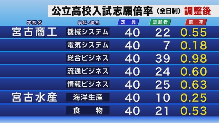 公立高校入試の調整後志願倍率
