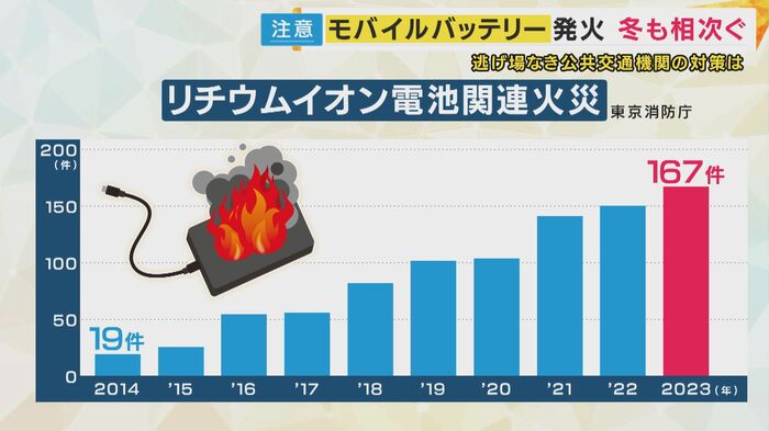 リチウムイオン電池関連火災の件数