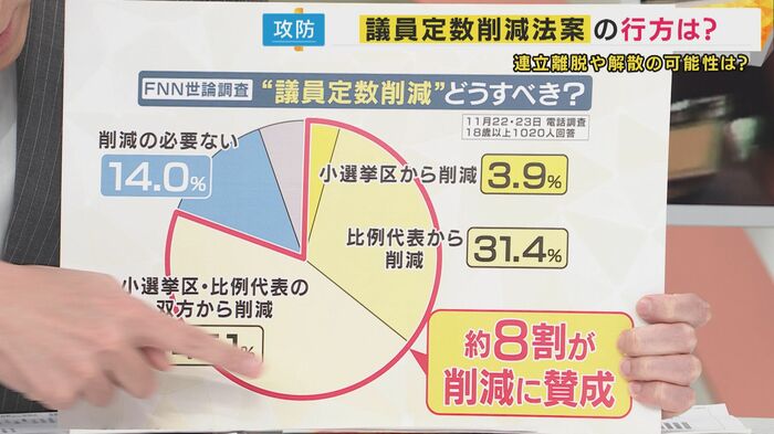 FNN世論調査の結果(先月22日・23日に実施)