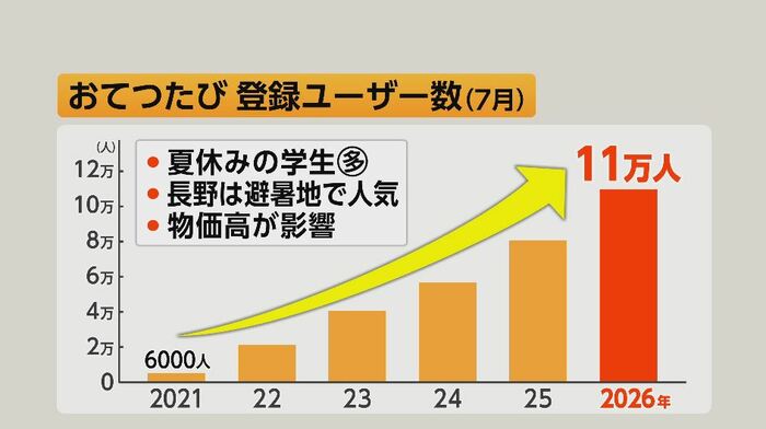 おてつたび登録ユーザー数（7月）