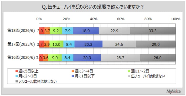 【缶チューハイに関する調査】缶チューハイの飲用者は4割強、週1～2日以上飲む人は2割弱。ノンアルコールの缶チューハイ飲用者は2割弱