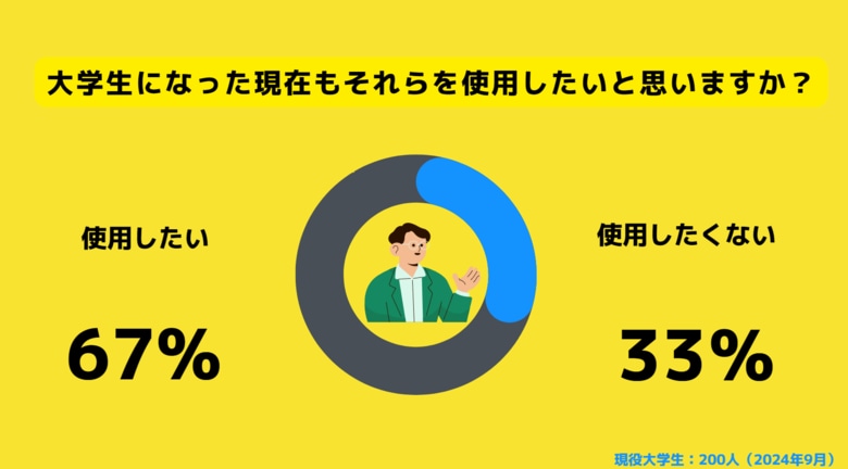 【Z世代のホンネ調査】四割弱の大学生が「たまごっち」の再流行を実感