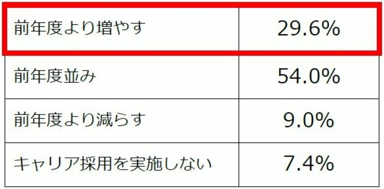 企業のキャリア採用意欲、衰えず。人材獲得競争の激化を背景に、10名以上を採用する企業は、キャリア採用の「専任担当」をおく傾向