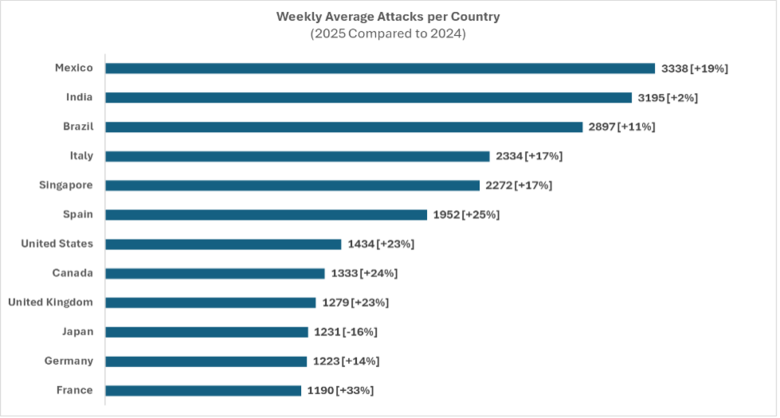 チェック・ポイント・リサーチ、2025年のサイバー環境を総括し2026年のサイバー脅威トレンドを示す「サイバーセキュリティレポート2026」を発表