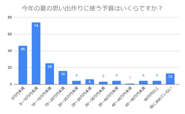 【夏休みに何する?】今年の最大の楽しみは「家族旅行」「帰省」子どもとの夏の思い出作りに関するアンケート調査