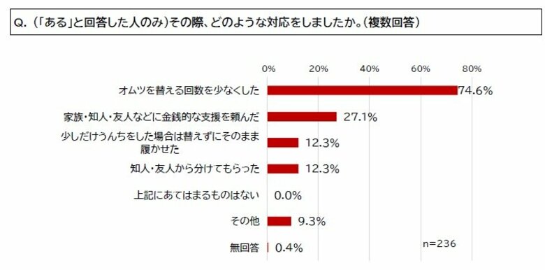 国際NGOセーブ・ザ・チルドレン、乳幼児期の見えにくい貧困実態を明らかに:国内最大規模約500世帯の「乳幼児生活状況調査」初実施