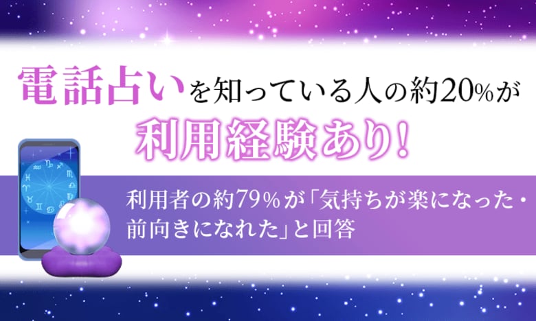 「電話占い」を知っている人の約20%が利用経験あり！利用者の約79%が「気持ちが楽になった・前向きになれた」と回答