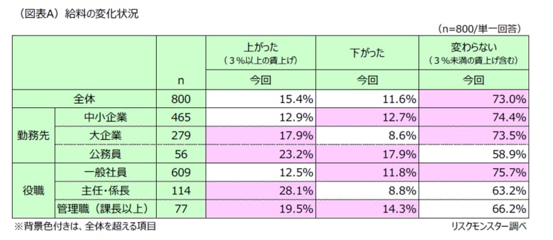 第2回「賃金引上げに関するアンケート」調査結果発表！　～“賃上げムード”の一方で実感乏しく／春闘並みは全体の5％程度に留まる～