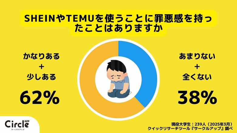 【Z世代のホンネ調査】若者の7割がSHEINの労働問題を認知していおり、6割が「SHEINの利用に罪悪感を覚える」と回答。