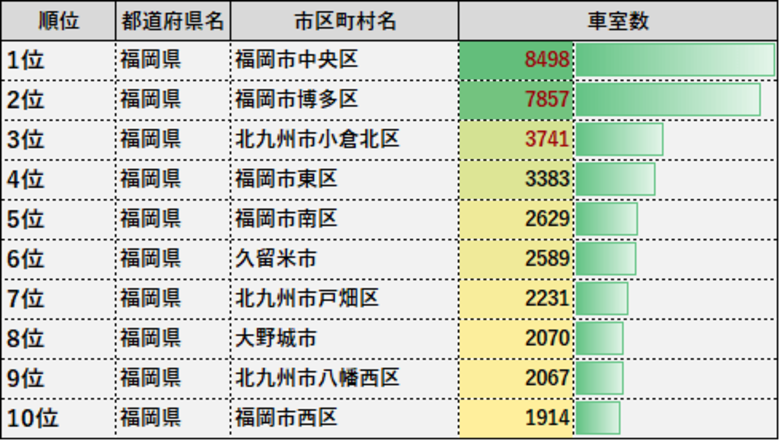 都道府県別・コインパーキング車室数ランキングシリーズ第2弾!今回は“福岡編”を徹底分析