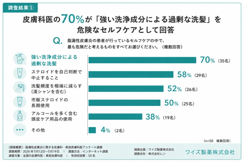 【皮膚科・美容皮膚科医50名調査】　皮膚科医の70％が「強い洗浄成分による過剰な洗髪」を危険視　 一般12,183人との比較で見えた脂漏性皮膚炎の認識ギャップ