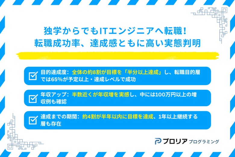 独学からでもITエンジニアへ転職!転職成功率、達成感ともに高い実態判明