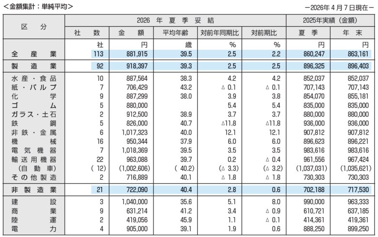 東証プライム上場企業の2026年夏季賞与・一時金（ボーナス）の妥結水準調査