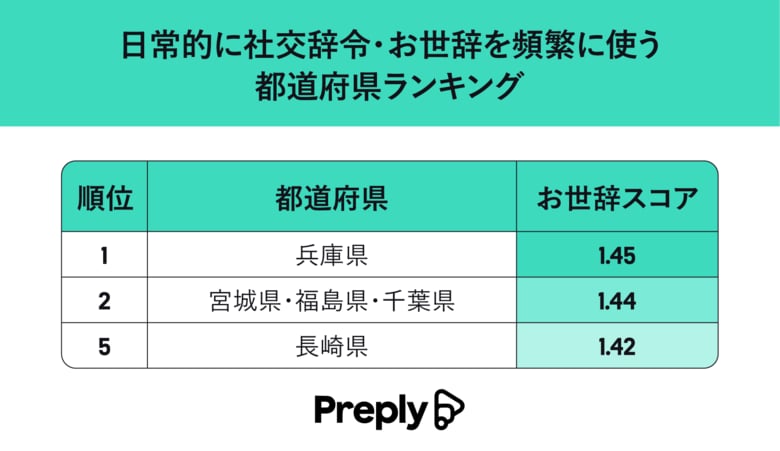 兵庫県民はお世辞が上手!?社交辞令がもっとも得意な都道府県ランキング!