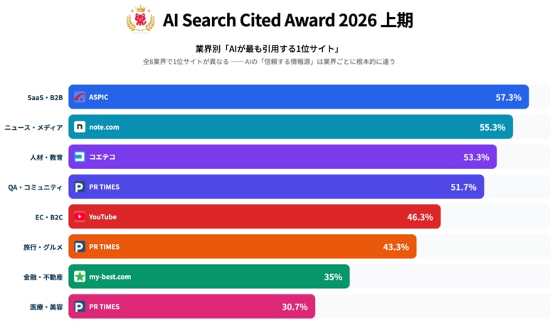 AI検索で最も引用されるサイトは？全8業界50カテゴリのAI検索引用ランキング「AI Search Cited Award 2026 上期」を発表