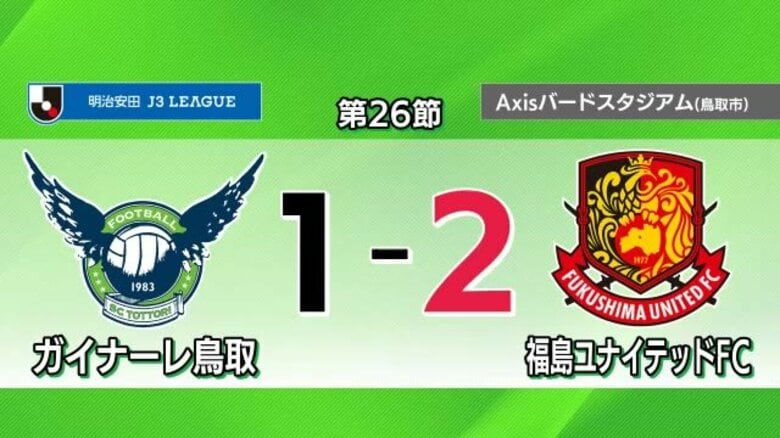 【J３ガイナーレ鳥取】vs.福島ユナイテッドFC　今季ホーム戦初の黒星（鳥取市）｜FNNプライムオンライン
