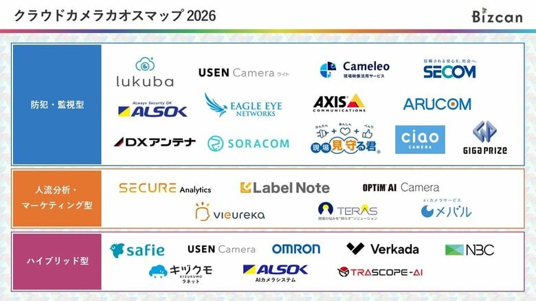 事業用クラウドカメラ市場の全体像がひと目で分かる「クラウドカメラ カオスマップ 2026」をBizcanが公開