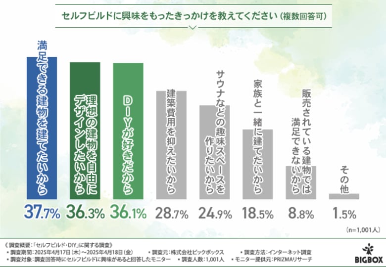 物価高の今だから、自分で家を造っちゃう!!約9割の人が『セルフビルドのログハウスでDIY』に興味あり!トレンドのセルフビルド・DIYで実現したい暮らしとは?