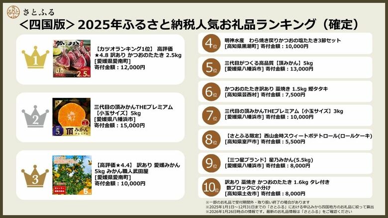 【さとふるニュースレター】＜四国版＞2025年ふるさと納税人気お礼品ランキング（確定）