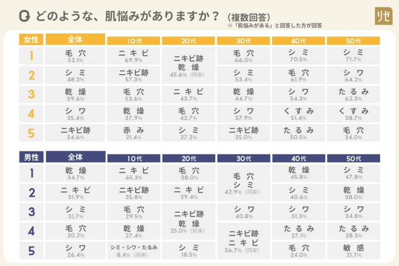 ■【10~50代の男女1100名へ「肌悩み」を調査】女性94.5% 男性86.0%が「肌悩みがある」と回答。性別問わず近年「ツヤ肌」へのこだわりが急増 ~ 美容皮膚科「リゼクリニック」調べ