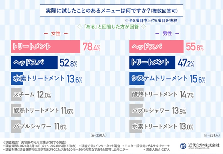 【男女で異なるヘアケアのニーズ】女性は「ダメージケア」、男性は「頭皮ケア」が人気の結果に!最も購入されているサロン専売品の種類は?