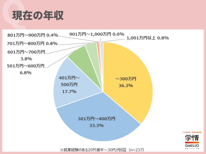 職歴のある20代後半～30代の希望年収は「401～500万円」が最多。4人に1人が「501万円以上」の年収を希望